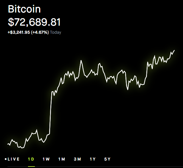 A cryptocurrency chart showing Bitcoin at $72,689.81, up +$3,241.95 (+4.67%) today, with a 1D view selected.