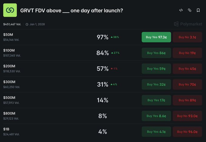 The image shows a screenshot from a stock trading dashboard displaying information about a company called Grvt.io, which allows users to see various statistics for a company or cryptocurrency they are interested in. Some of these include information like market cap, user bases, transactions over time, and trading volume. The post also has an overlay with more details on whether the company should be bought at $300M, $12M, or $2M.