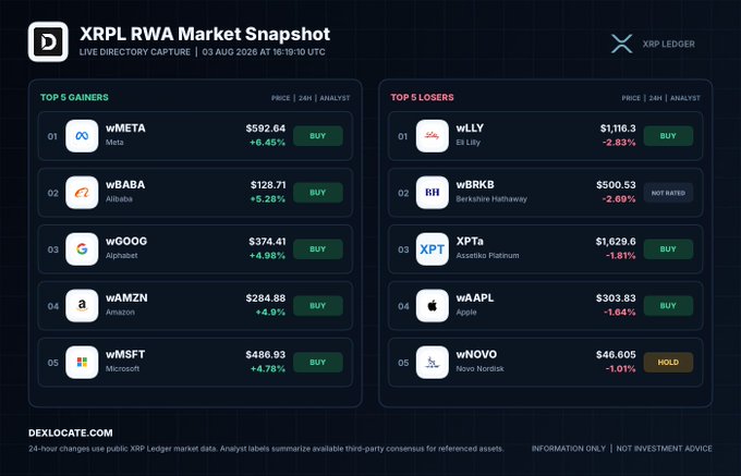 A 'XRPL RWA Market Snapshot' dashboard from DEX Locate showing top gainers (Meta +6.45%, Alibaba +5.28%, Alphabet) and top losers (El Lilly -2.83%, Berkshire Hathaway) as of 03 Aug 2026.