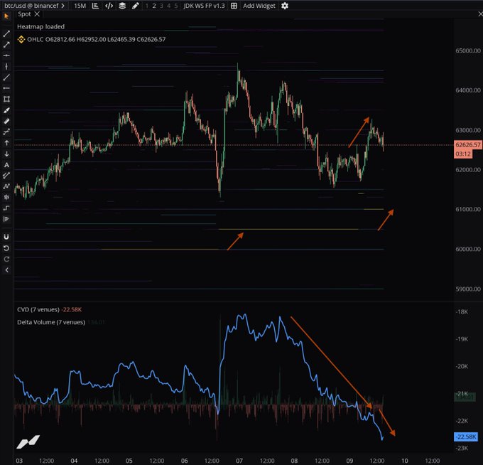 This chart shows a Bitcoin price heatmap with a descending delta volume, indicating a large passive buy order at around $60.5K is being chased upwards. The Bitcoin price is currently at $62,626.57.
