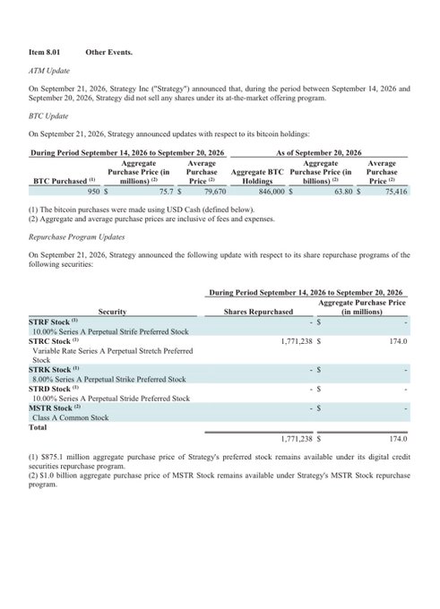 The image shows an 8-K filing item (Item 8.01) from Strategy (formerly MicroStrategy) dated September 21, 2026, detailing that no shares were sold under the ATM offering program between September 14-20, 2026, alongside updates on BTC purchases (950 BTC at an aggregate price of ~$95.7 million) and share repurchase activity for securities like STRF, STRC, STRK, STRD, and MSTR. This directly supports the post's argument by providing evidence that the ATM offering was dormant, with the filing's "ATM Update" confirming no share sales occurred during the period in question.