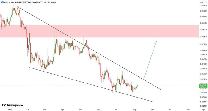 A TradingView candlestick chart of the Anchor / TetherUS PERPETUAL CONTRACT on Binance (10x leverage) showing a descending channel pattern with a highlighted red resistance zone and an arrow indicating a potential upward breakout.