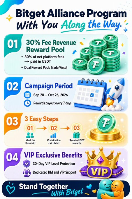 A promotional graphic for the 'Bitget Alliance Program' outlining a 30% fee revenue reward pool, campaign period from Sep 28 to Oct 26, 2026, and VIP exclusive benefits.