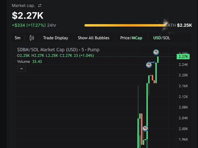 The image shows a stock chart displaying the opening and closing prices for Bitcoin since 2013. The price has been rising steadily over time, with some fluctuations. The chart provides a visual representation of the Bitcoin's daily performance throughout these years. It allows users to analyze trends and patterns in the cryptocurrency market better than just relying on numerical data or text descriptions found in many stock charts online.