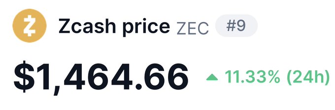 The image shows Zcash (ZEC) ranked #9 with a current price of $1,464.66, up 11.33% in the last 24 hours, supporting the post's boast about calling ZEC early at $400 and now seeing it near $1.5k.