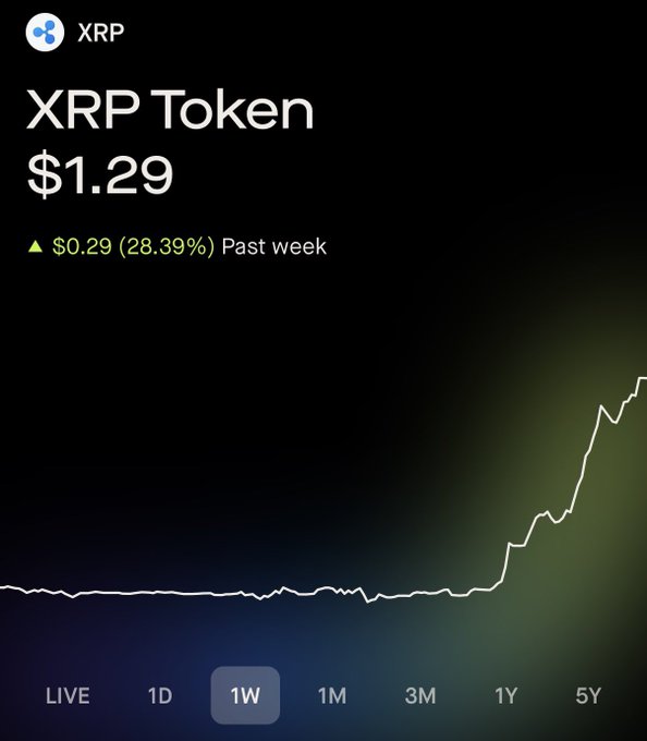 A cryptocurrency price chart showing XRP Token at $1.29, up $0.29 (28.39%) over the past week, on a 1W timeframe with a green upward-trending line graph.