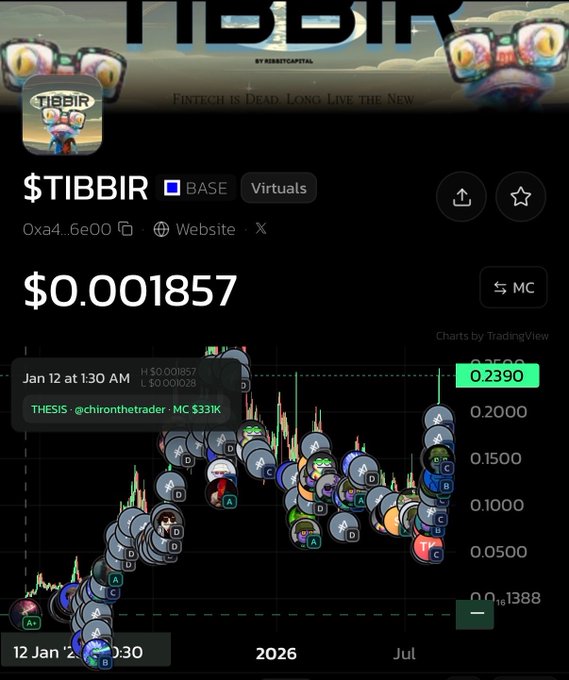 A TradingView-style chart for the cryptocurrency token $TIBBIR on BASE network, showing a price of $0.001857 with various social/trading indicators scattered on the chart.