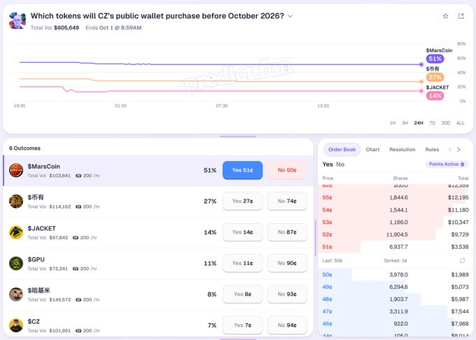 The image shows a Polymarket prediction page titled "Which tokens will CZ's public wallet purchase before October 2026?" with $606,649 total volume, where $MarsCoin leads at 51%, followed by $币有 (27%), $JACKET (14%), $GPU (11%), $哈基米 (8%), and $CZ (7%), reflecting community speculation about which BNB Chain token CZ will buy.