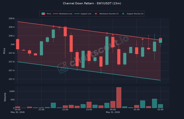 A chart with bars and lines, showing a downward trend. This bar graph suggests a Channel Down pattern where channels were down by 15% as indicated by the Y-axis scale.