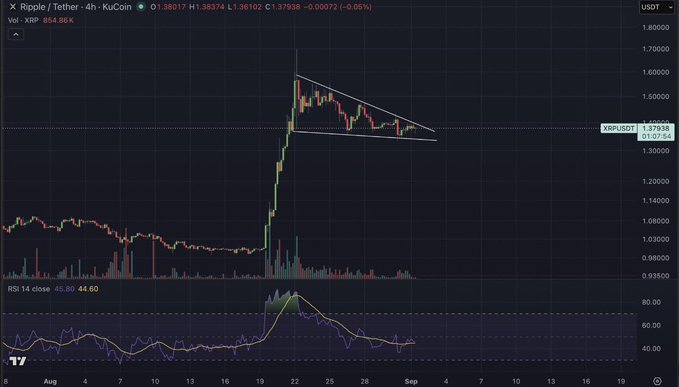 A 4-hour XRP/USD candlestick chart on KuCoin showing price consolidation in a tightening triangle pattern around $1.38, with the RSI at 44.60 and volume visibly declining at 654.86K, illustrating the "squeeze" and volatility contraction referenced in the post.