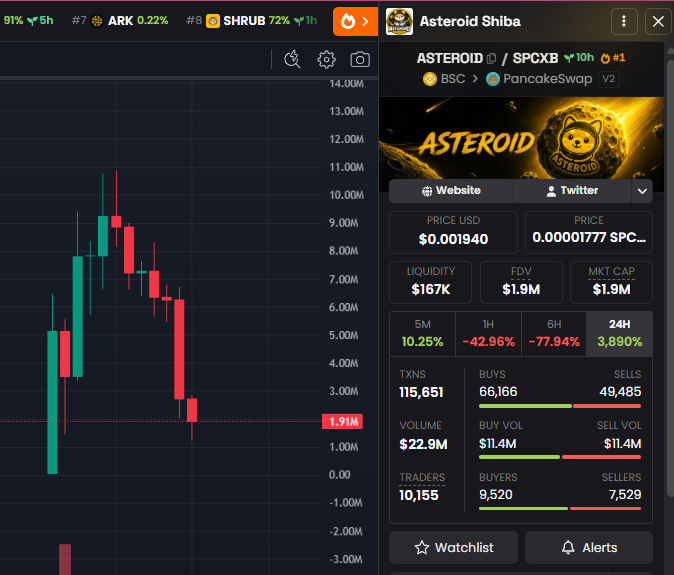 A cryptocurrency token information page for "Asteroid Shiba" (ASTEROID) showing a price of $0.001940 with a 3,890% 24-hour increase and a red candlestick chart.
