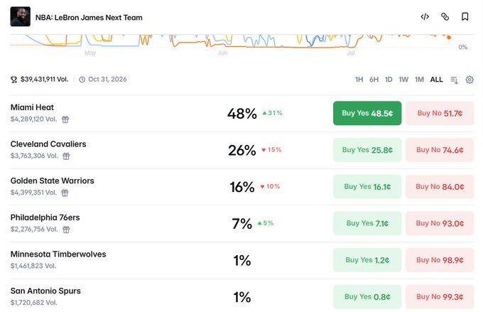 A prediction market page for 'NBA: LeBron James Next Team' showing odds with Miami Heat at 48%, Cleveland Cavaliers at 26%, Golden State Warriors at 16%, and Philadelphia 76ers at 7%.