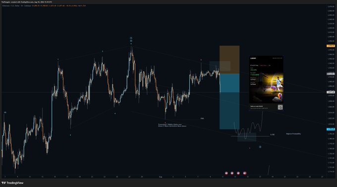 The image is a TradingView candlestick chart for $ETH (Ethereum) showing price action around the 12:00-13:00 timeframe, featuring technical analysis drawings, a potential probability indicator, and an advertise widget in the corner, illustrating stop loss adjustments to entry point on an ETH trade setup.