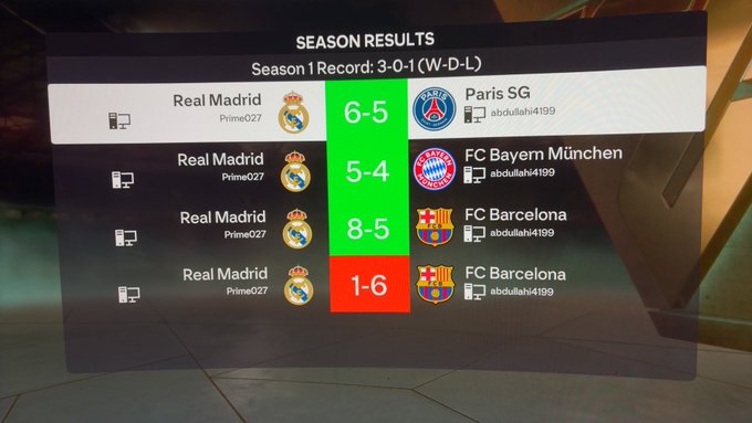A 'Season Results' screen showing user 'Prime027' playing as Real Madrid with a 3-0-1 record, including a 6-5 win over Paris SG, 5-4 and 8-5 wins over FC Bayern München and FC Barcelona, and a 1-6 loss to FC Barcelona.