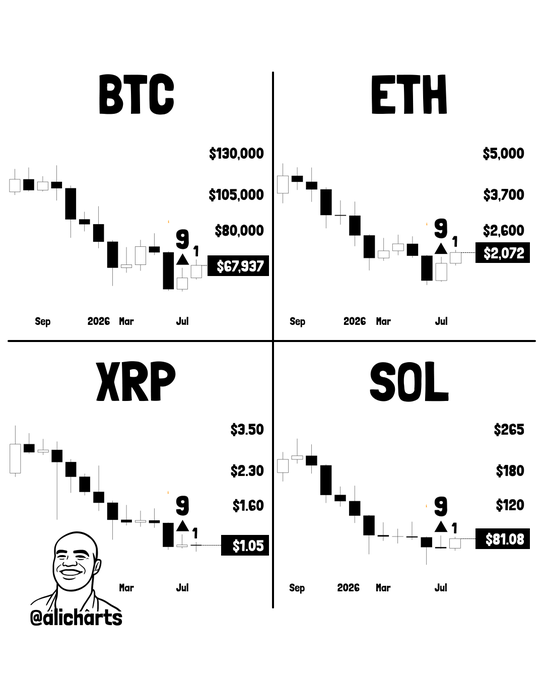 A four-panel candlestick chart from @alicharts showing BTC, ETH, XRP, and SOL all bottoming around July at $67,937, $2,072, $1.05, and $81.08 respectively, with "9" and "1" markers marking the reversal point—visually reinforcing the caption's claim that the trader accurately predicted the bottom before the recent 20.76%–37.37% pumps.