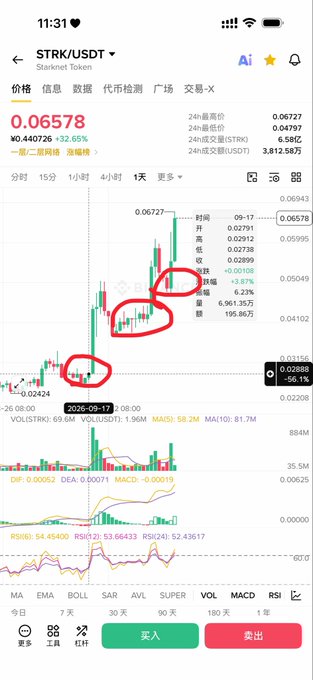A cryptocurrency trading app screenshot showing STRK/USDT price charts with red circles drawn around specific candlestick patterns, current price at 0.06578 USDT.