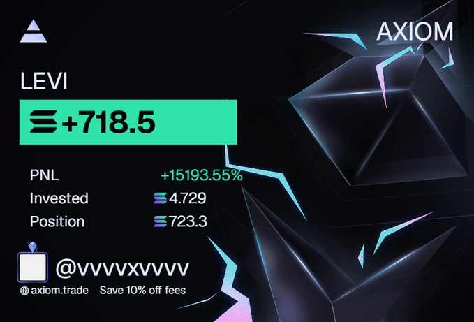 The image shows a trading performance card on Axiom.trade for ticker "LEVI" with a current value of +718.5, highlighting an impressive PNL of +15193.55% from an invested 4.729, captioned by @vvvvxvvvv with a "Save 10% off fees" promo. The image relates to the post by showing a snapshot of the LEVI trade before it peaked around 800-900, illustrating the massive gains that made the user exclaim "holy fk."