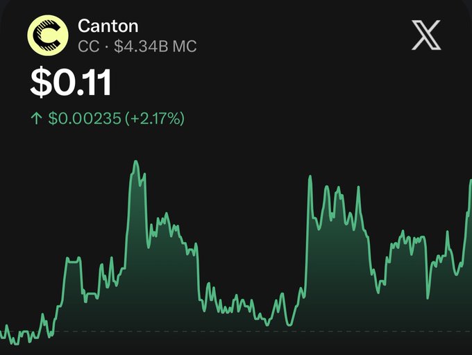 A stock chart showing 'Canton' (CC) at $0.11, up $0.00235 (+2.17%), with a $4.34B market cap.