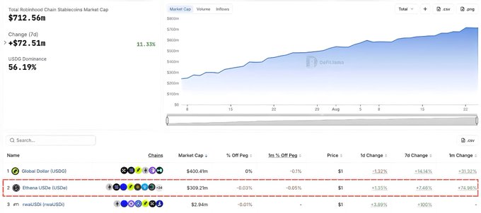 The screenshot displays a DeFiLlama Stablecoins Market Cap dashboard showing the total Robinhood Chain stablecoin market cap at $712.56m (+$72.51m, +11.33%), with USUSD dominance at 56.19%, alongside a 7-day market cap chart trending upward. The table highlights Global Dollar (USDG) at $400.41m and Ethena USDe (USDe) at $309.27m with +76.98% 1m change, visually supporting the post's claim that USDe supply on Robinhood Chain reached a new all-time high of $309M.