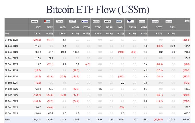 This image displays a Bitcoin ETF Flow table (in US$m) tracking daily inflows/outflows across 11 ETFs—including IBIT, FBTC, BITB, ARKB, BTCO, EZBC, BRRR, HODL, BTCW, GBTC, and BTC—from September 1–18, 2026, with a total cumulative flow of $55,230m. It illustrates the post's point about Friday's positive sentiment and return of net inflows (e.g., Sept 18's $433m total), contrasting with mid-period outflows like the $450.4m outflow on Sept 15, highlighting the volatility around weekend trading.
