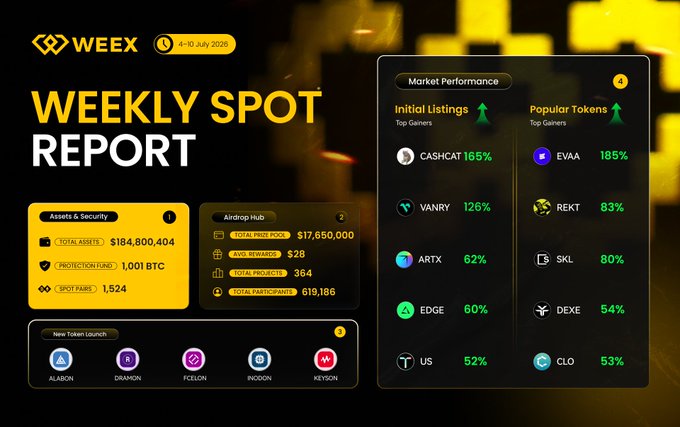 A WEEX Spot Weekly Report (4-10 July 2025) dashboard highlighting top-performing tokens including $CASHCAT (+165%), $EVAA (+185%), and $VANRY (+126%), alongside total assets of $184,800,404 and a 1,001 BTC protection fund, perfectly mirroring the accompanying post's summary.