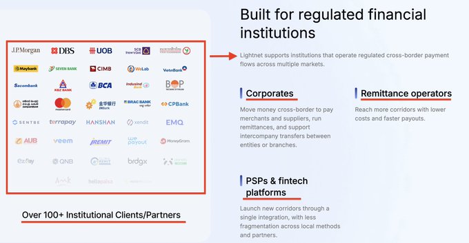 The image highlights Lightnet's institutional client base, featuring logos of over 100 partners and clients including JP Morgan, DBS, UOB, MayBank, CIMB, Visa, Mastercard, and 7Bank, under the heading "Built for regulated financial institutions." It also outlines three key customer segments: Corporates, Remittance operators, and PSPs & fintech platforms, with brief descriptions of how Lightnet supports regulated cross-border payment flows across multiple markets—aligning directly with the caption's emphasis on Lightnet's role as a regulated, enterprise-grade payment infrastructure provider and $VELO's sister company.