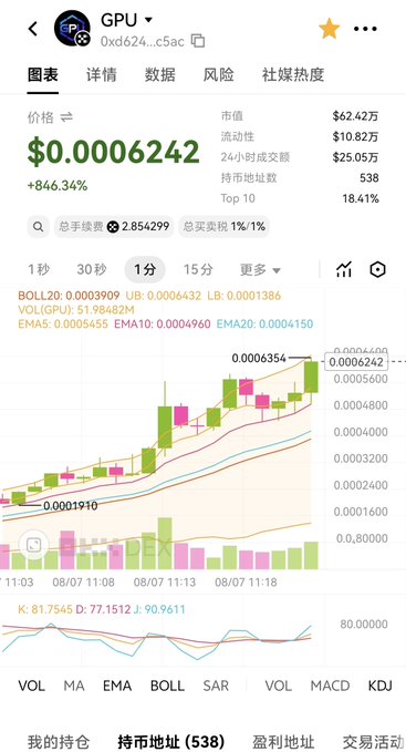 A cryptocurrency trading chart showing the GPU token (0xd624...c5ac) priced at $0.0006242, up 846.34%, with a candlestick chart and various technical indicators.