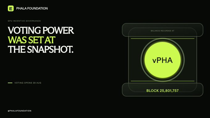 Phala Foundation graphic for the GPU-Incentive Governance vote, showing that voting power is based on vPHA balance recorded at snapshot block 25,801,757, with voting opening 28 August.