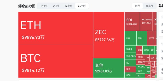 A cryptocurrency market heatmap titled '爆仓热力图' showing significant liquidation amounts over a 24-hour period, with ETH at $98.96 million and BTC at $98.14 million in large red squares, alongside ZEC and various altcoins.