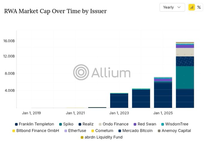 A stacked bar chart titled "RWA Market Cap Over Time by Issuer" shows yearly growth from January 2019 to 2025, climbing from near zero to approximately $16 billion, with major issuers including Franklin Templeton, Spiko, Realiz, Ondo Finance, and WisdomTree. The chart visually supports the post's claim of vertical RWA market cap growth on Stellar, illustrating the dramatic expansion from under $200M in 2019 to $3.1B and beyond over the past five years.