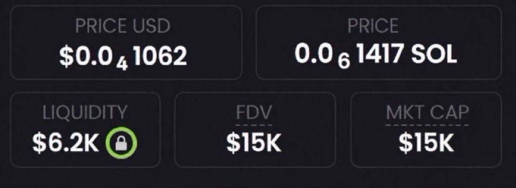 A crypto token dashboard displays metrics showing a token at $0.0₄1062 USD (0.0₆1417 SOL) with $6.2K locked liquidity and both FDV and Market Cap at $15K, illustrating the early "pump" stage that the post references before claiming a 600X gain to a 9M market cap.