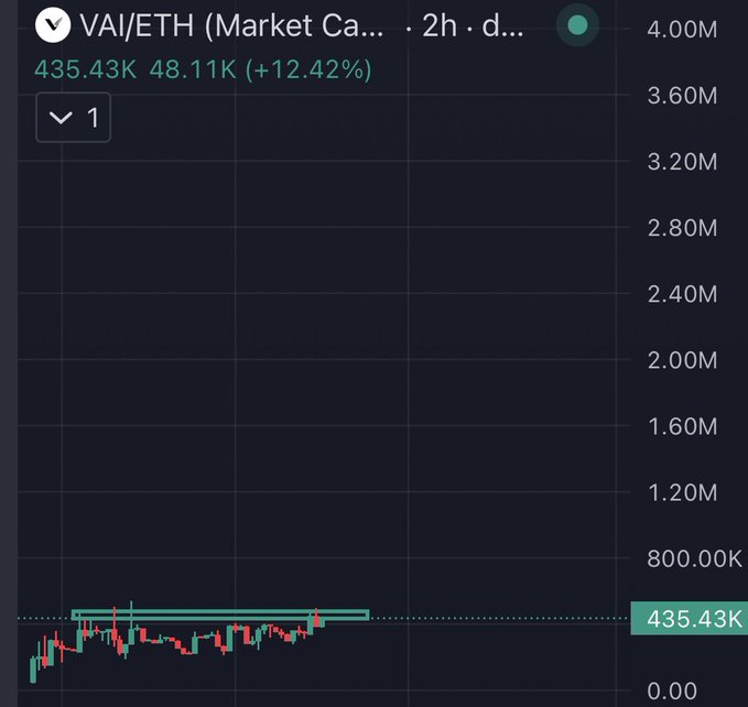 A candlestick chart for VAI/ETH displays a market cap of 435.43K, up 48.11K (+12.42%) on a 2-hour timeframe, with recent price action clustering near the current level after a sharp upward move—visually supporting the post's claim that the token is "repricing a lot faster than expected" and "primed" for further upside.