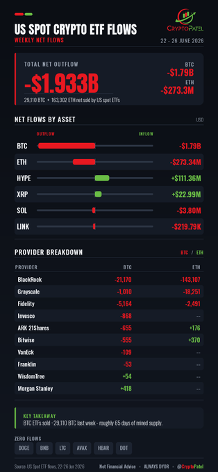 CryptoPatel infographic showing US Spot Crypto ETF weekly net flows from June 22-26, 2026, with a total net outflow of -$1.933B (BTC -$1.79B, ETH -$273.1M) across assets including HYPE, XRP, SOL, and LINK, with provider breakdown led by BlackRock (-$2,170 BTC / -$143,107 ETH).