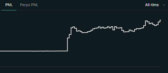 This image shows a "PNL" (Profit and Loss) graph, with the line trending upwards, aligning with the "up only" post. The graph appears to be set to "All-time" view.