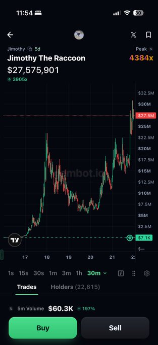 A TradingView-style chart shows the Jimothy (Jimothy) meme coin hitting a $27.5M market cap, with the caption highlighting its 4,384x gain from a $7.1K starting point—meaning a $500 entry would now be worth $2.19M.