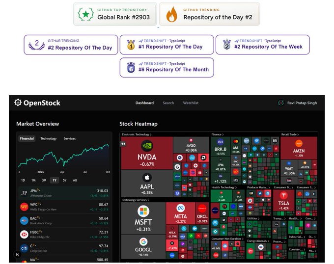 A screenshot of the 'OpenStock' financial dashboard showing GitHub ranking badges like '#2 Repository Of The Day' and a market heatmap featuring stocks such as NVDA, AAPL, MSFT, TSLA, and BTCUSD.