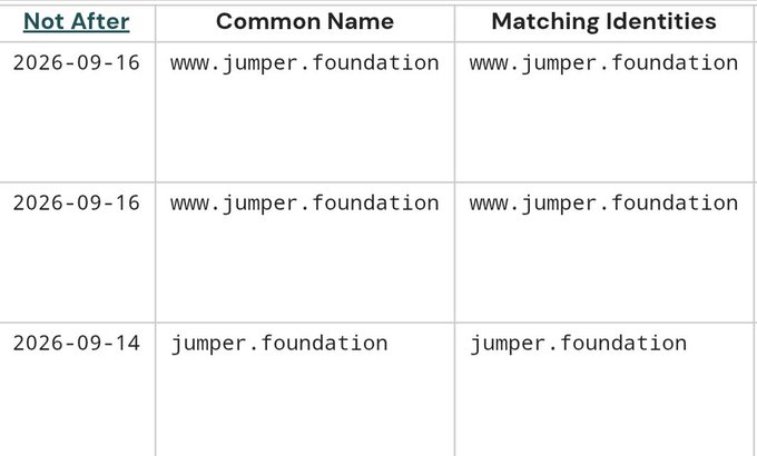 The image shows a certificate table with three SSL/TLS certificate entries for "www.jumper.foundation" and "jumper.foundation," all expiring on 2026-09-16 and 2026-09-14. This appears to support the post's claim about "Jumper Foundation" being real, as the verified domains suggest an active project possibly tied to the rumored $JUMP token generation event (TGE).
