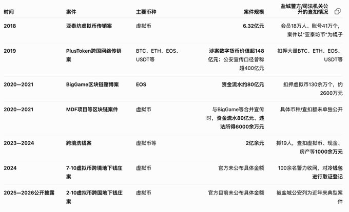 A Chinese-language table titled '盐城警方/司法机关公开的查处情况' lists cryptocurrency-related cases from 2018 to 2025-2026, including PlusToken, BigGame, and MDF cases involving virtual currencies.