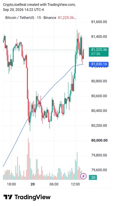 A TradingView Bitcoin/TetherUS 15-minute chart on Binance showing BTC at $81,225.36 with candlestick patterns and a moving average line, dated September 20, 2026.