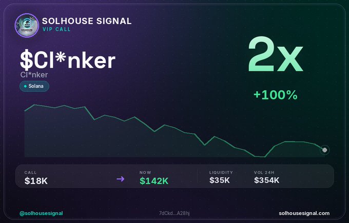 A financial chart from 'SOLHOUSE SIGNAL' displaying a token 'Cl*nker' on the Solana network, showing a 2x gain (+100%), a call price of $18K, and a 24-hour volume of $354K.