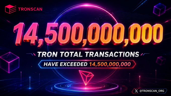 A TronScan promotional graphic announcing that TRON total transactions have exceeded 14,500,000,000, with the handle @TRONSCAN_ORG.