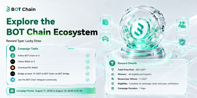 The image displays a promotional graphic for the BOT Chain Ecosystem campaign on TaskON, featuring a sleek teal and white design with a glowing 3D crystal ball showcasing the BOT Chain logo. It lists campaign tasks (following BOT Chain on X, downloading the wallet, using BOT Bridge, and joining the Telegram community) alongside reward details: a total prize pool of 200 USDT for 40 eligible participants running from August 11–18, 2024. The graphic visually reinforces the accompanying post's call to join the campaign for a chance to win USDT rewards before the August 18 deadline.
