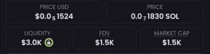 A screenshot displays cryptocurrency metrics, showing a price of $0.01524 USD, 0.01830 SOL, $3.0K liquidity, $1.5K FDV, and $1.5K market cap.