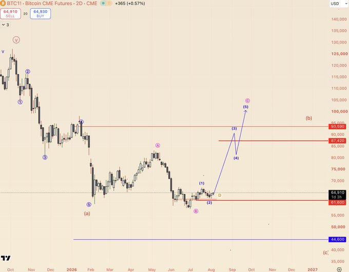 A BTC1! Bitcoin CME Futures 2D chart on TradingView shows price action with Elliott Wave labels, currently at 64,910 (+0.57%), with horizontal support at 61,600 and 48,600, and projected wave counts pointing toward resistance between 87,420 and 93,090, aligning with the post's call for 85–100k upside if 61.5k holds as invalidation.