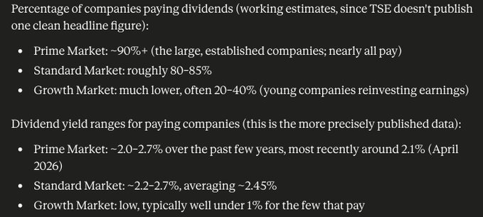 The image shows a breakdown of dividend statistics across three sections of the Tokyo Stock Exchange (TSE) — Prime, Standard, and Growth Markets — listing both the percentage of companies paying dividends (~90%+, 80-85%, and 20-40% respectively) and their typical dividend yield ranges (~2.0-2.7%, ~2.2-2.7%, and under 1%). This data directly supports the post's point that 80-90% of Japanese listed companies pay dividends yielding 2.0-2.7%, and provides context for speculating whether Standard Market-listed Metaplanet will eventually issue dividends (potentially via stablecoin rails for daily distribution).