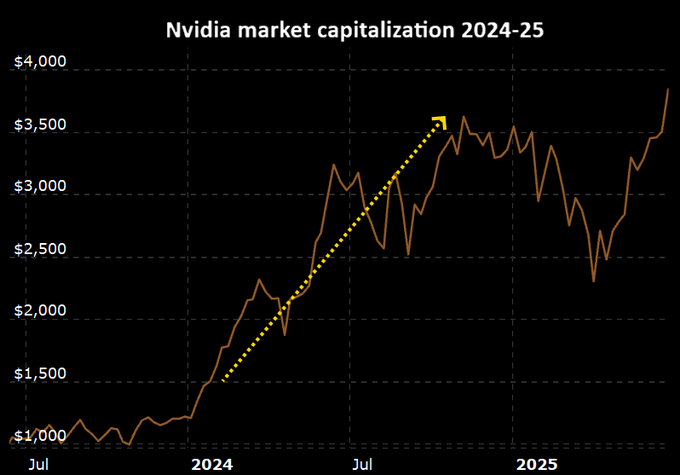 A line chart titled “Nvidia market capitalization 2024–25” shows Nvidia rising from about $1.6 trillion to roughly $3.5 trillion in nine months, highlighted by a yellow dotted arrow. The post uses this surge as an analogy for Bitcoin potentially reaching about $180,000 by July 2027.