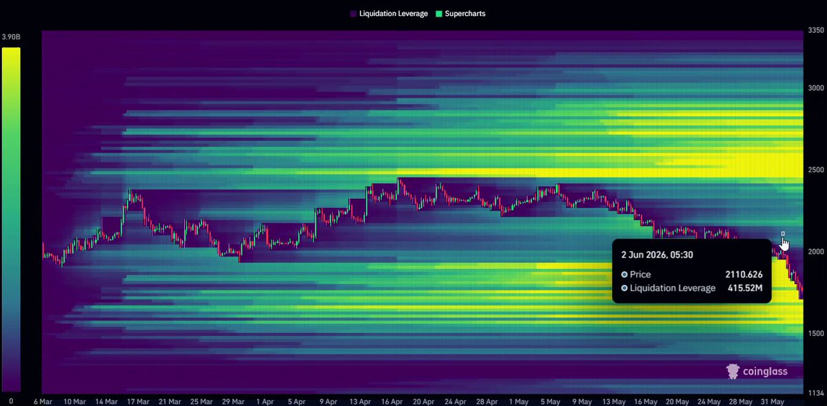 The image shows a bar graph that represents ETH trading data, with various bars representing different price levels of ETH. The bars are colored in green and yellow, indicating the fluctuating value ofETH over time. There is also a text element present in the image which reads "$ETH has long-side liquidation cluster all the way down to $1,500. And after that? Well, there isn'..." This text provides information about the downward trends in ETH trading and emphasizes the current low price point of the cryptocurrency. The image is part of a larger graphic, which also displays some numbers related to the decrease inETH prices.