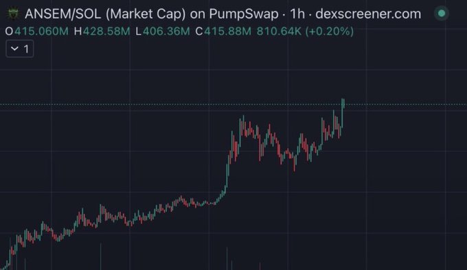 A 1-hour candlestick chart from dexscreener.com shows the ANSEM/SOL trading pair on PumpSwap, with a market cap climbing from a low of $406.36M to $415.88M (a 0.20% gain) and a 24-hour high of $428.58M, suggesting strong upward momentum that aligns with the post's bullish sentiment about an imminent $ANSEM pump.