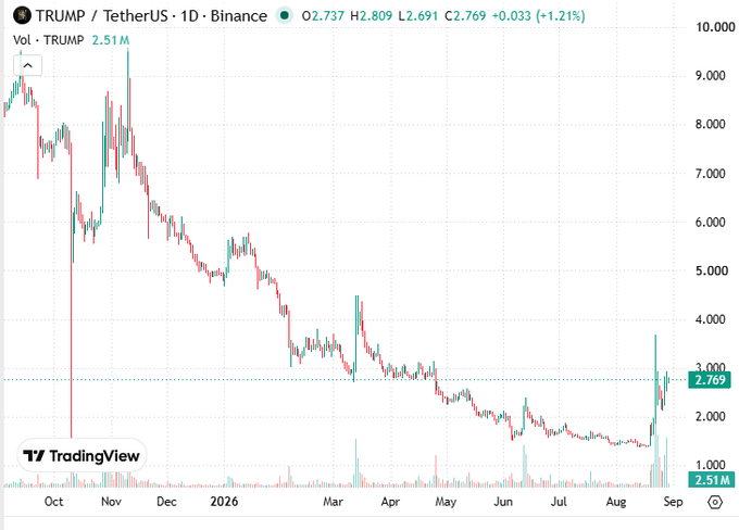 A TradingView candlestick chart showing TRUMP/TetherUS on Binance, displaying a downtrend from around $9,000 to $2.769 with a 1.21% gain and 2.51M volume.