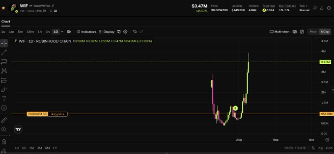 A cryptocurrency trading chart on TradingView displays the 'WIF / US Dollar' pair at $3.47M (note: this appears to be a typo for $3.47), showing a recent sharp upward price spike from August into September.